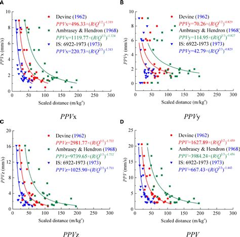 Frontiers Empirical Prediction Of Blast Induced Vibration On Adjacent