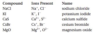 5.2 Naming Binary Compounds That Contain a Metal and a Nonmetal (Types I and II ...