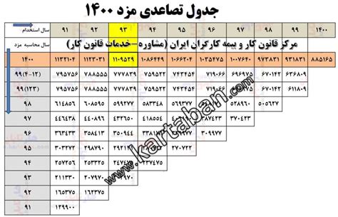 حقوق کارگر با 15 سال سابقه بیشترین ها