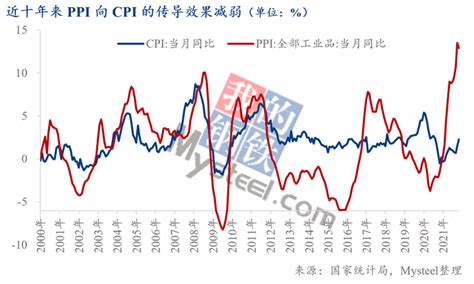 2022年cpi走势分析：ppi对cpi的传导 知乎