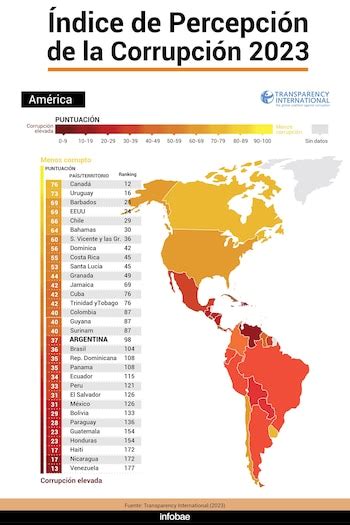 Argentina Retrocedió 4 Lugares En El Ranking Global Que Mide La