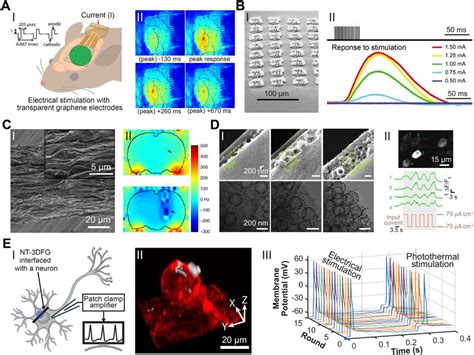 Graphene And Carbon Nanostructures For Stimulation A Electrical