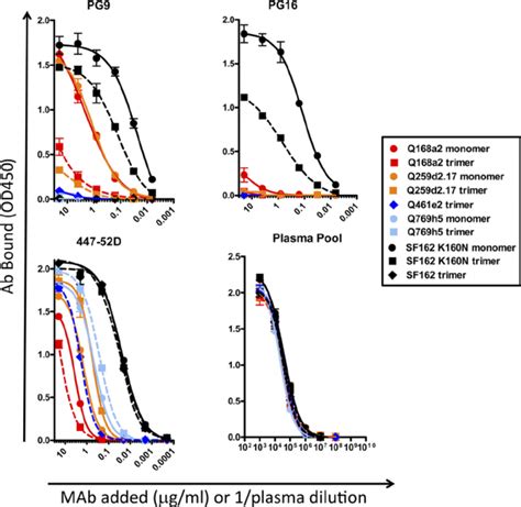 Pg9 And Pg16 Binding To Monomeric And Trimeric Gp140 By Elisa Binding