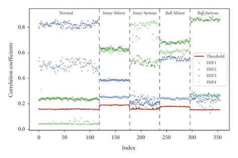 Results Of Correlation Coefficient And Threshold Calculation