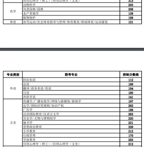 2023年河北普通专升本考试原建档立卡考生控制分数线公布