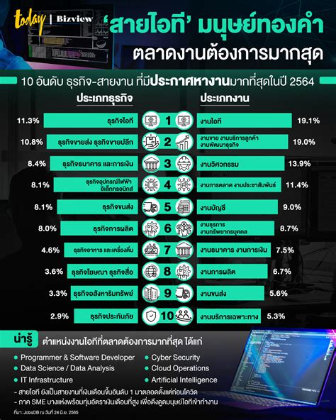 โดยกลุ่มสายงานที่มีจำนวนประกาศงานเติบโตขึ้นมากที่สุด ได้แก่