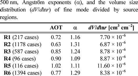 Mean A Aerosol Optical Thickness Aot At Download Table