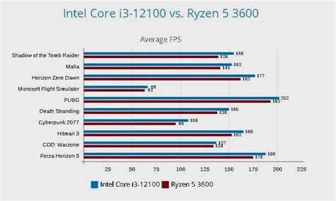 The Intel Core i3-12100 beats the Ryzen 5 3600 in games: The four cores, and eight threads, are ...