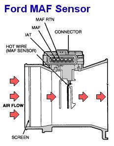 Diagrama Sensor Maf De 6 Cables Ford Conector 6 Pines Sensor