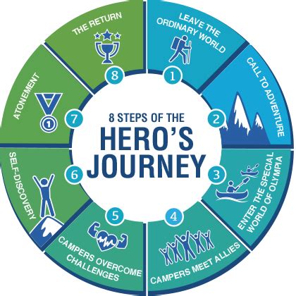 Hero's Journey Template Doc