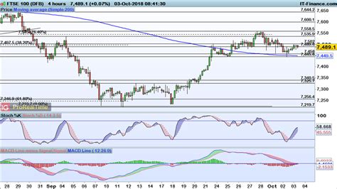 Levels To Watch Ftse 100 Dax And Dow Ig International