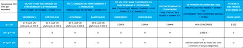 Fiscalité Automobile 2022 Malus au poids TVS malus et bonus