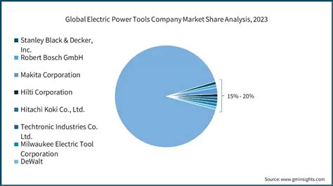 Electric Power Tools Market Size Global Statistics 2024 2032