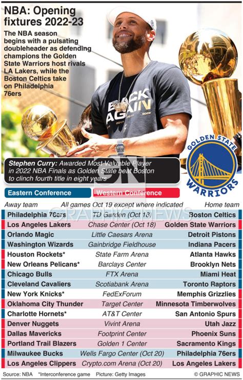 BASKETBALL NBA Opening Night 2022 23 Infographic