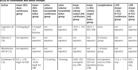 Table From Continuous Infusion Versus Bolus Injection Of Furosemide