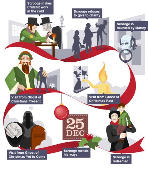 22 A Christmas Carol Activities For Middle School Ideas For Pre