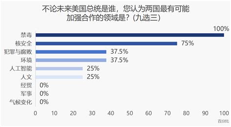 学者调查 美国政策特朗普化前瞻及中国应对策略美国新浪财经新浪网