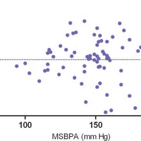 Residuals Of Linear Regression Of Systolic Blood Pressure Sbp