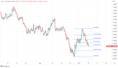 EUR/USD Week Ahead Forecast: U.S. Data and USD Set Direction