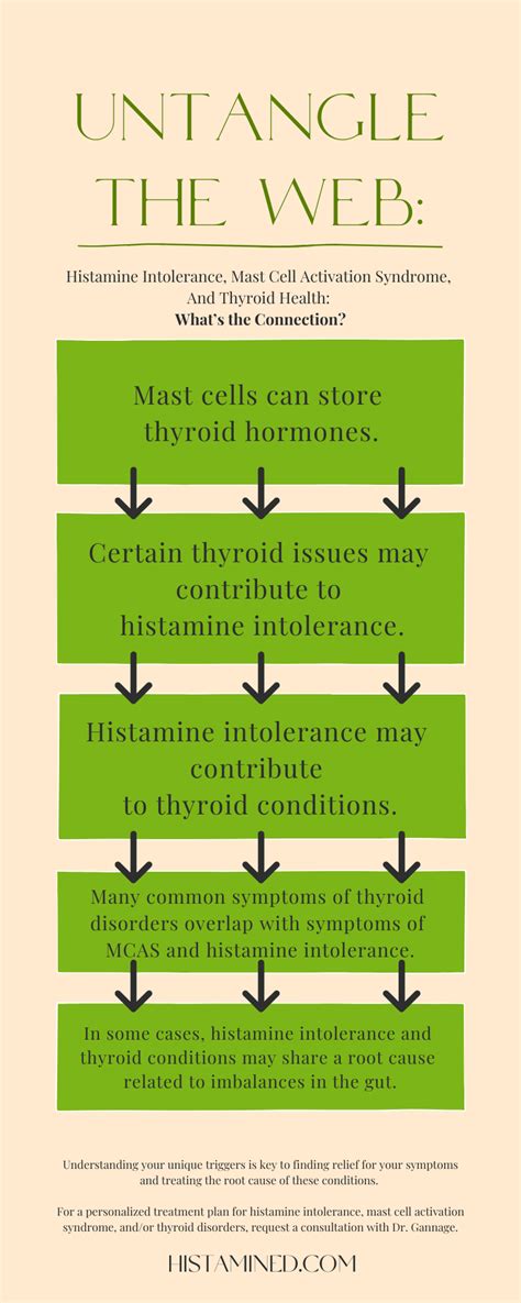 Histamine Intolerance, Mast Cell Activation Syndrome, And Thyroid ...