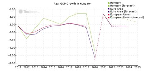 EC Raises Hungary 2023 GDP Growth Forecast - XpatLoop.com