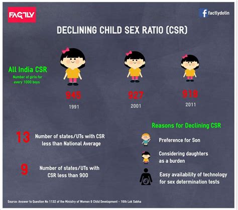 Sex Ratio In India 2021 Telegraph