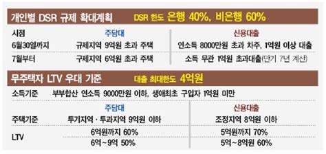 무주택자 Ltv 20 확대되나 Dsr에 막혀 무용지물 대한경제