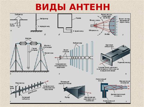 Классификация антенн - Прочее - Презентации - СУЗ