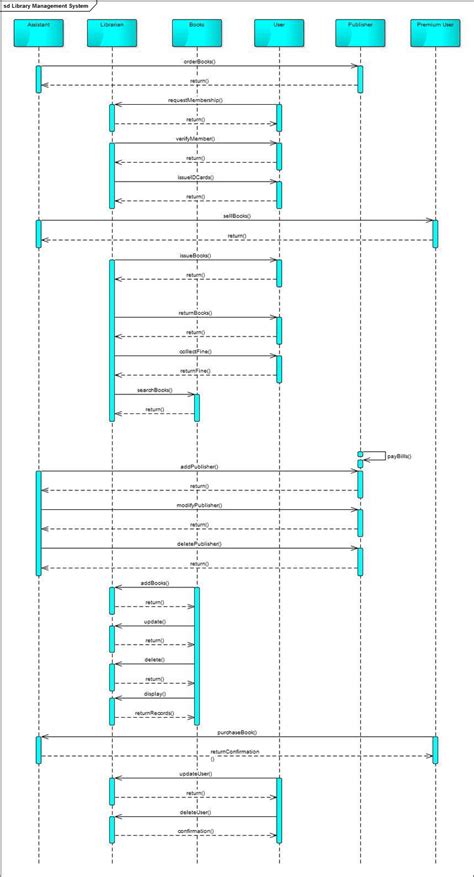 Sequence Diagram For Library Management System - skippic