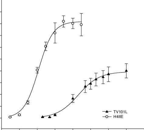 Doseresponse Curve For Induction Of Luciferase Activity By Tcdd In The