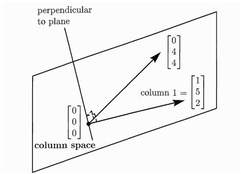 Linear Algebra for Machine Learning | Data Mining