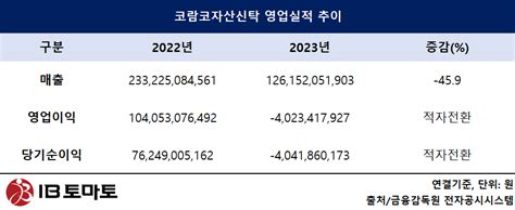 Ib토마토 코람코자산신탁 자산매각 성과 가시화대규모 실적반등 예고