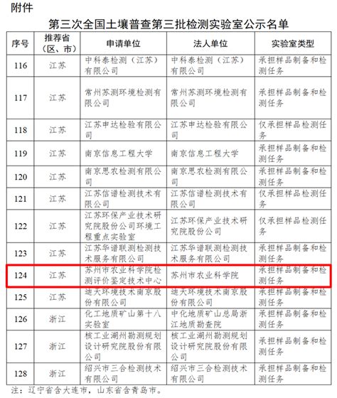 我院检测评价鉴定技术中心成功入选第三次全国土壤普查第三批检测实验室名录 苏州市农业科学院官方网站