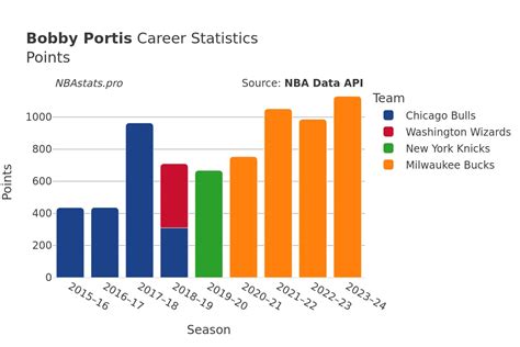 Bobby Portis Stats: NBA Career Basketball Statistics