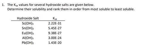 Solved The Ksp Values For Several Hydroxide Salts Are Given