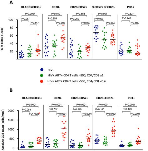 Hiv Infected Individuals With Low Cd4cd8 Ratio Despite Effective