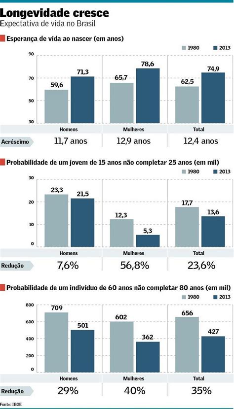 Aumento Da Expectativa De Vida No Brasil Reda O