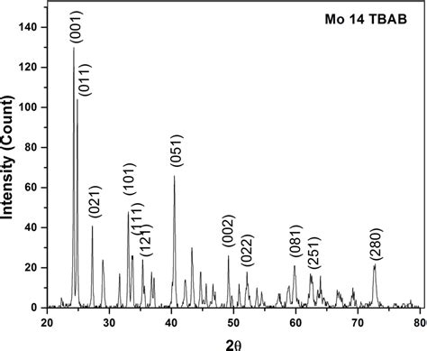 Xrd Pattern Of Moo 3 Nanoparticles Download Scientific Diagram