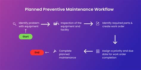 Planned Preventive Maintenance | Benefits, Workflow, Costs & more