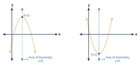 Axis Of Symmetry Definition Examples And Practice Problems