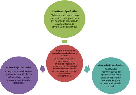 Organizador Gr Fico Referente Al Aprendizaje Sostenible