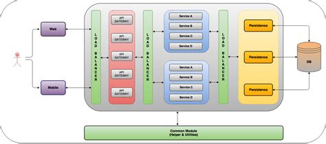 Microservices Software Architecture Diagram