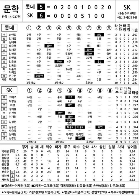 2016 프로야구 기록실 롯데 Vs Sk 8월 14일 네이트 스포츠