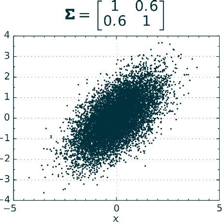 The z-distribution: a standardised normal distribution with mean 0 and... | Download Scientific ...