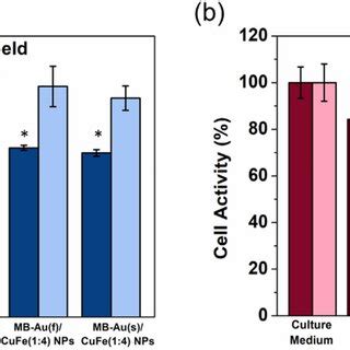 A Cellular Uptake And B Cell Activity After 4 H Incubation With And