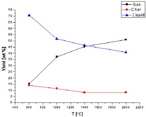 Pyrolysis Products Yield Versus Final Temperature At Heating Rate