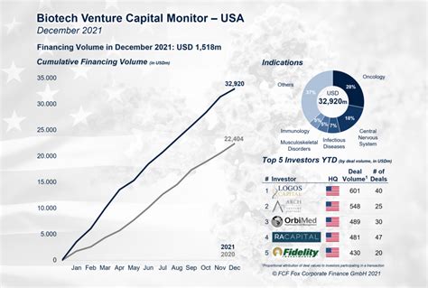 Fcf Biotech Venture Capital Monitor Usa Published Fcf Fox