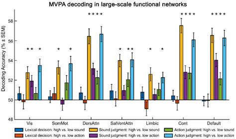 Results Of ROI Based MVPA Decoding Analyses In The 7 Resting State