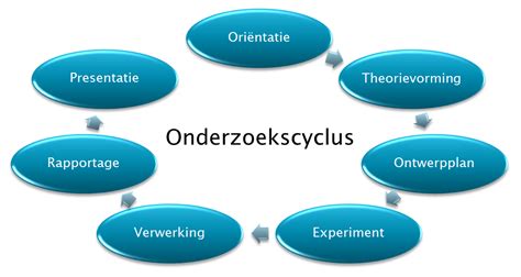 Het Ontwikkelen En Toepassen Van Onderzoeksvaardigheden Lesmateriaal