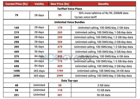 Airtel Announces Revised Mobile Tariffs Price Increases For Prepaid Plans